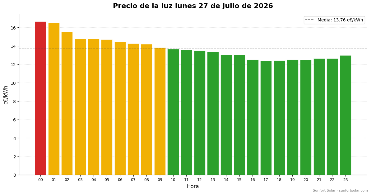 Precio de la luz el 27 de julio de 2026: mejores horas para consumir