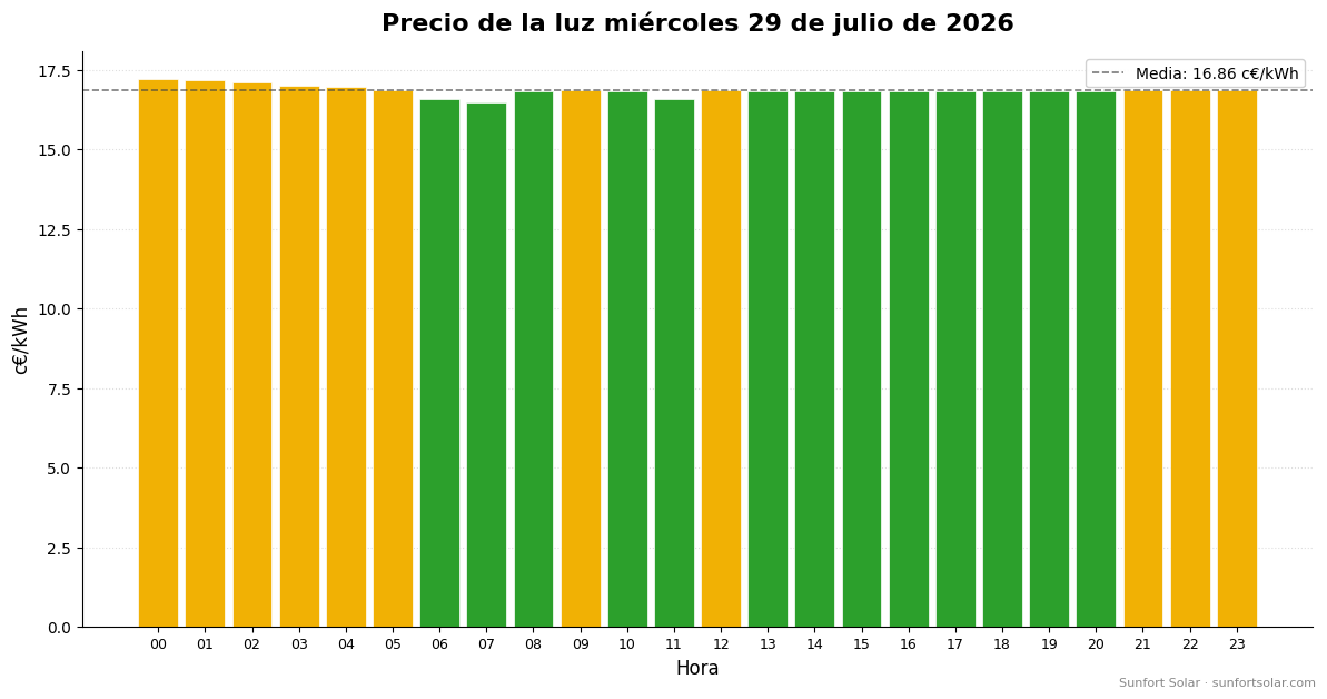 Precio de la luz el 29 de julio de 2026: mejores horas para consumir