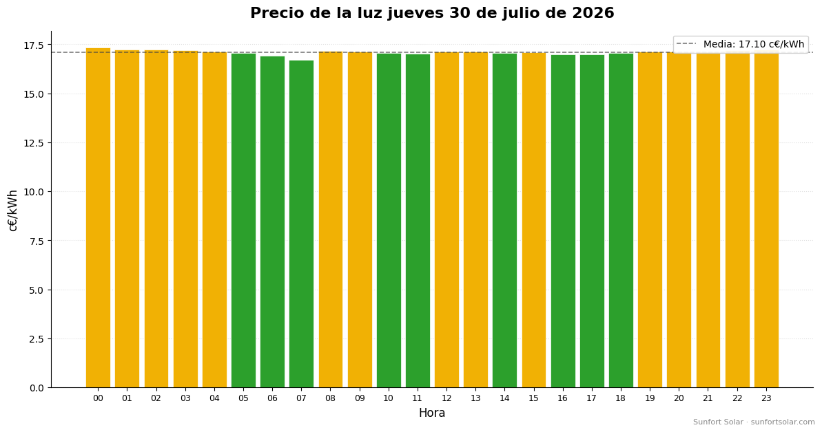Precio de la luz el 30 de julio de 2026: mejores horas para consumir