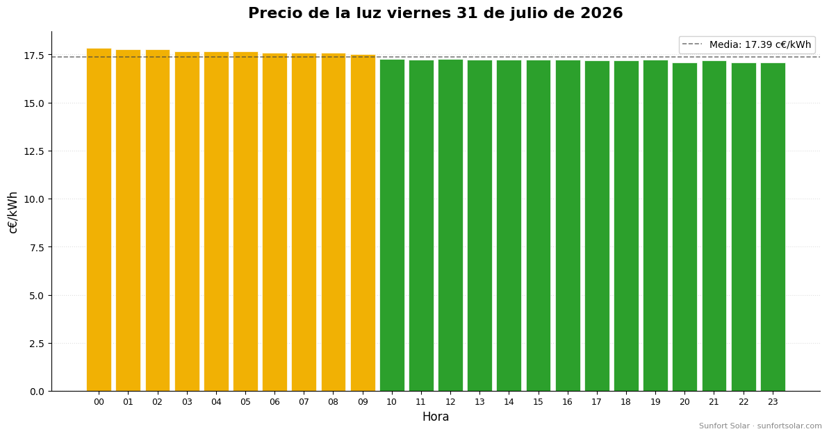 Precio de la luz el 31 de julio de 2026: mejores horas para consumir