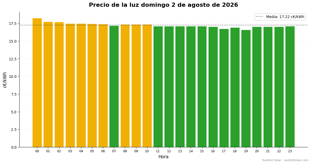 Precio de la luz el 2 de agosto de 2026: mejores horas para consumir