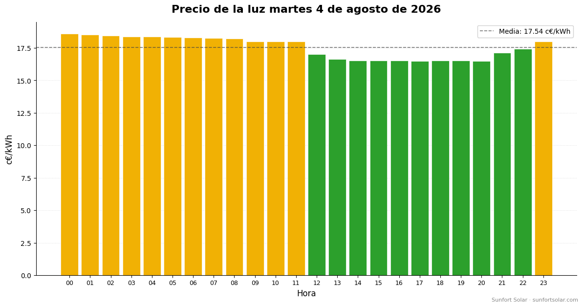 Precio de la luz el 4 de agosto de 2026: mejores horas para consumir