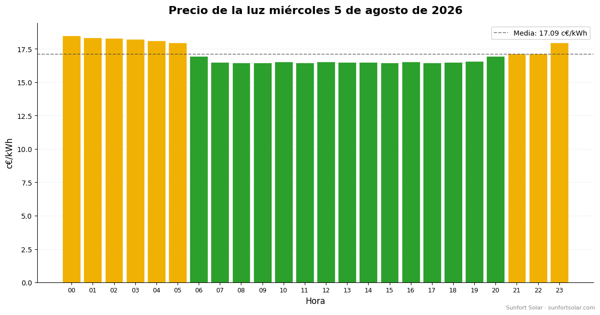 Precio de la luz el 5 de agosto de 2026: mejores horas para consumir