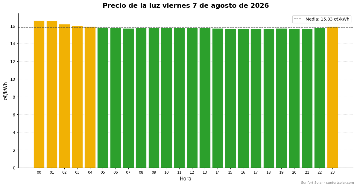 Precio de la luz el 7 de agosto de 2026: mejores horas para consumir