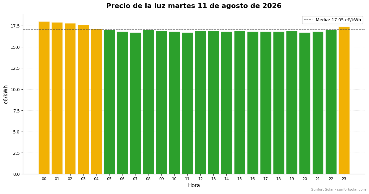 Precio de la luz el 11 de agosto de 2026: mejores horas para consumir