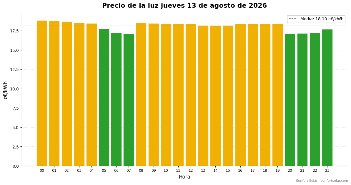 Precio de la luz el 13 de agosto de 2026: mejores horas para consumir