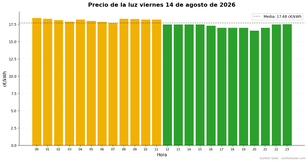 Precio de la luz el 14 de agosto de 2026: mejores horas para consumir