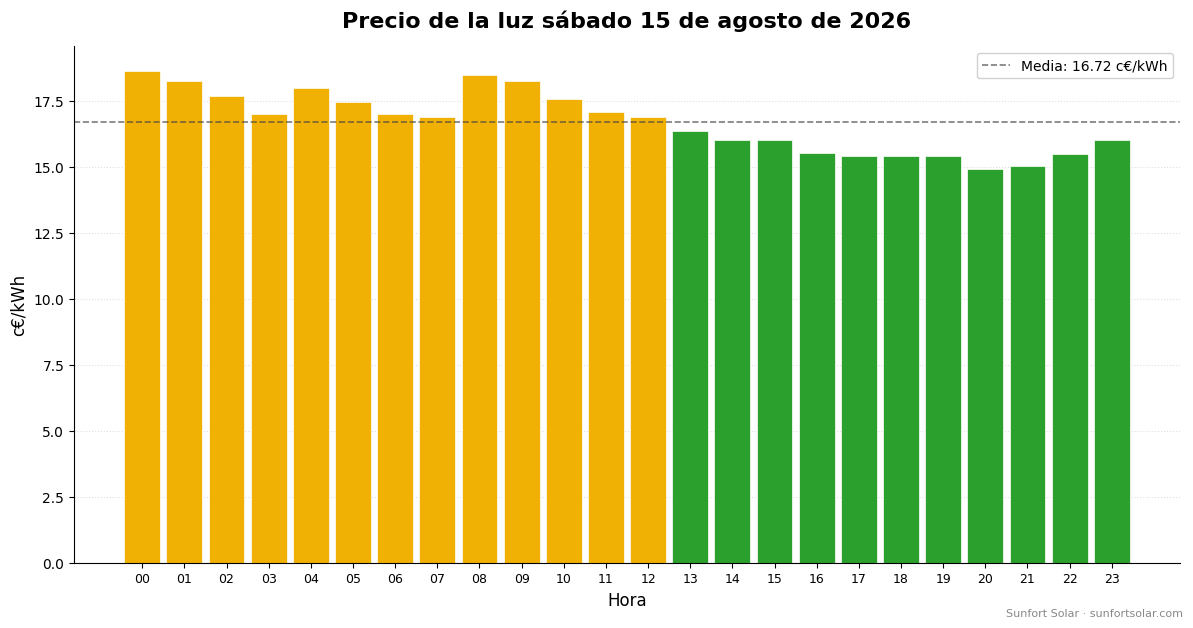 Precio de la luz el 15 de agosto de 2026: mejores horas para consumir