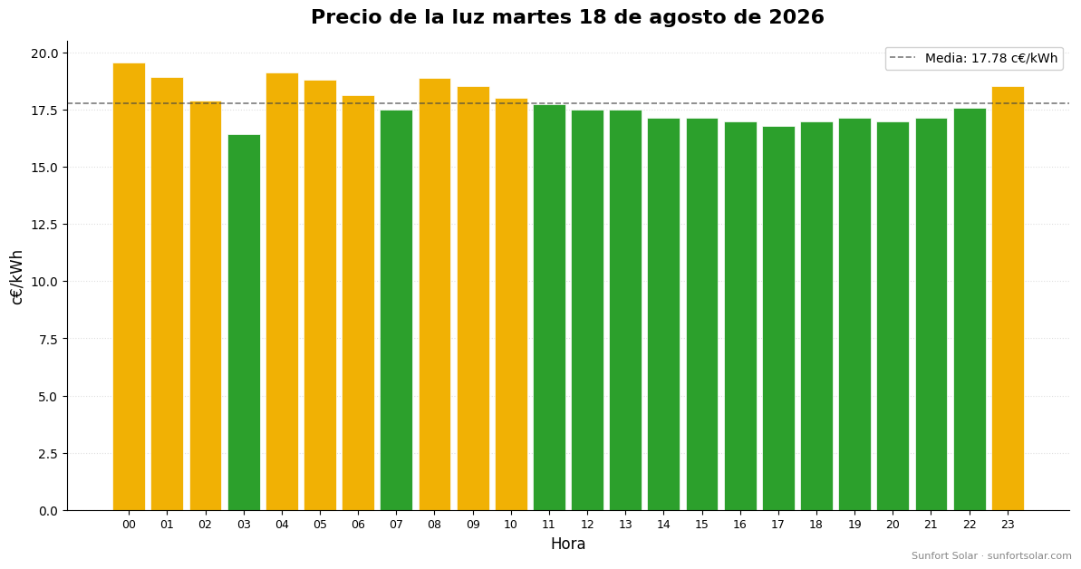 Precio de la luz el 18 de agosto de 2026: mejores horas para consumir