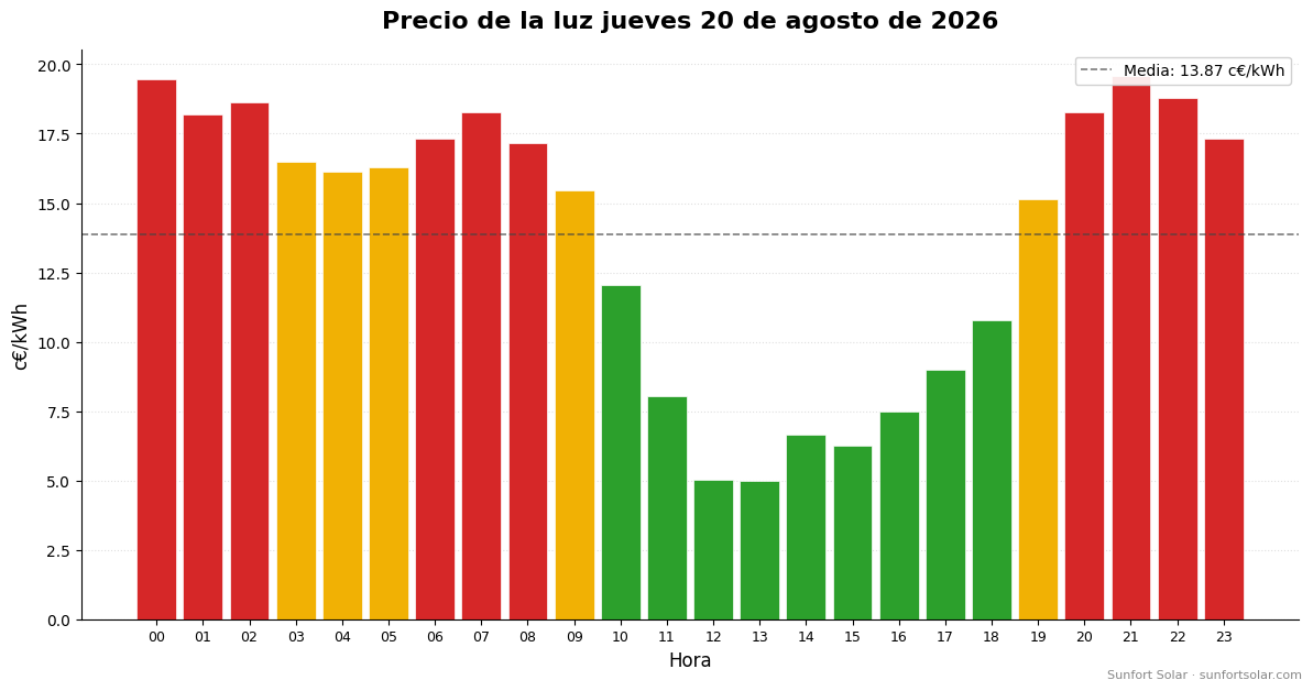 Precio de la luz el 20 de agosto de 2026: mejores horas para consumir