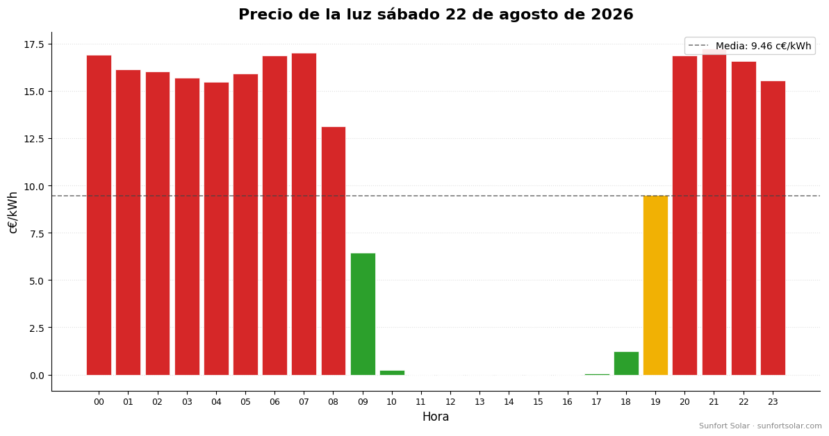 Precio de la luz el 22 de agosto de 2026: mejores horas para consumir
