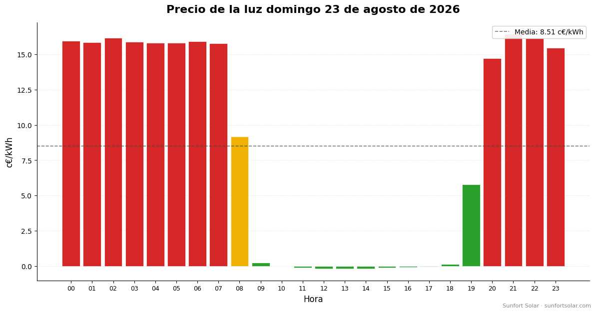 Precio de la luz el 23 de agosto de 2026: mejores horas para consumir