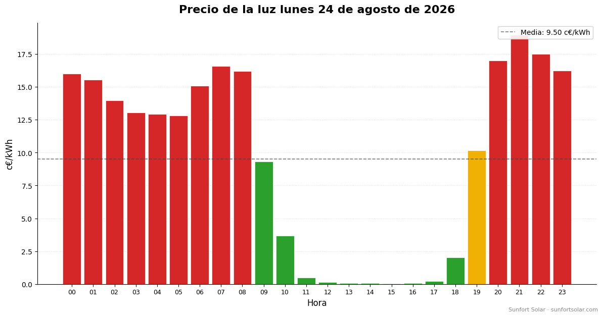 Precio de la luz el 24 de agosto de 2026: mejores horas para consumir