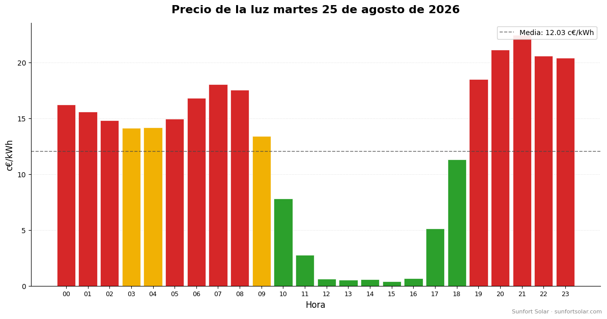 Precio de la luz el 25 de agosto de 2026: mejores horas para consumir