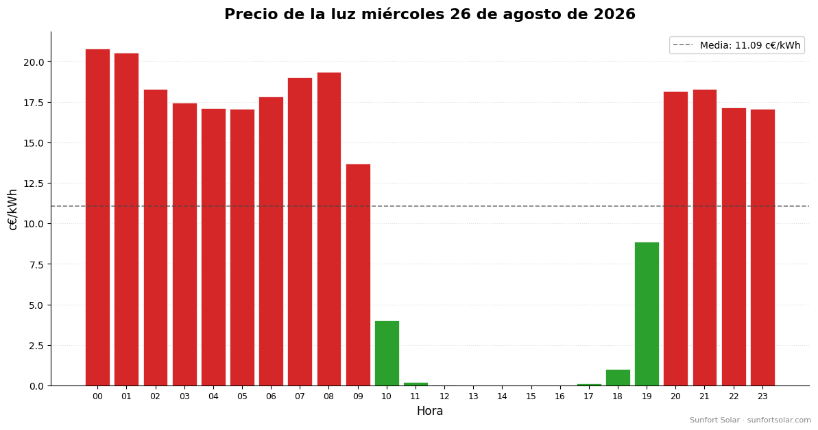 Precio de la luz el 26 de agosto de 2026: mejores horas para consumir