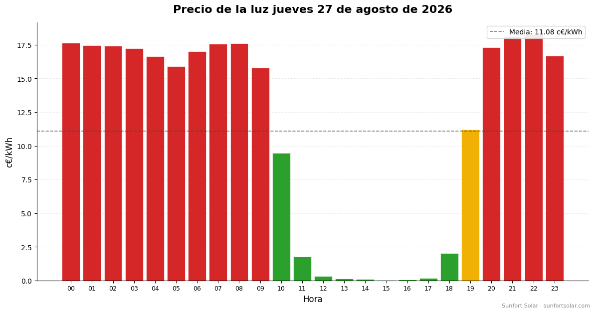 Precio de la luz el 27 de agosto de 2026: mejores horas para consumir