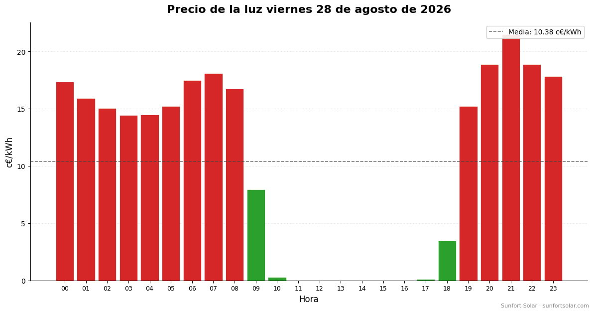 Precio de la luz el 28 de agosto de 2026: mejores horas para consumir