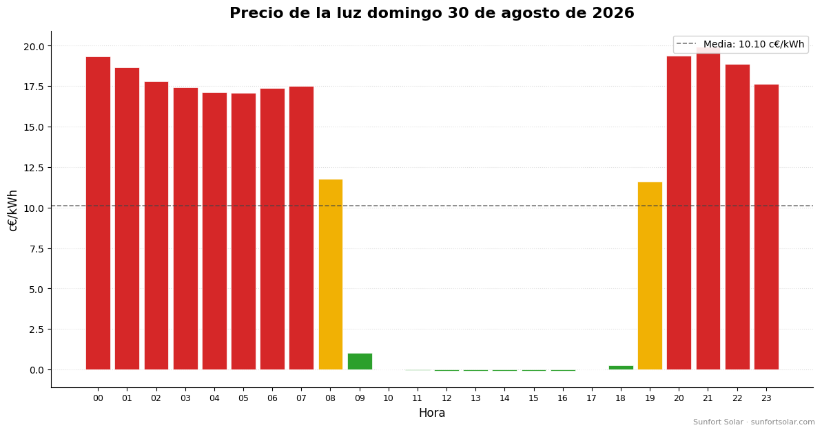 Precio de la luz el 30 de agosto de 2026: mejores horas para consumir
