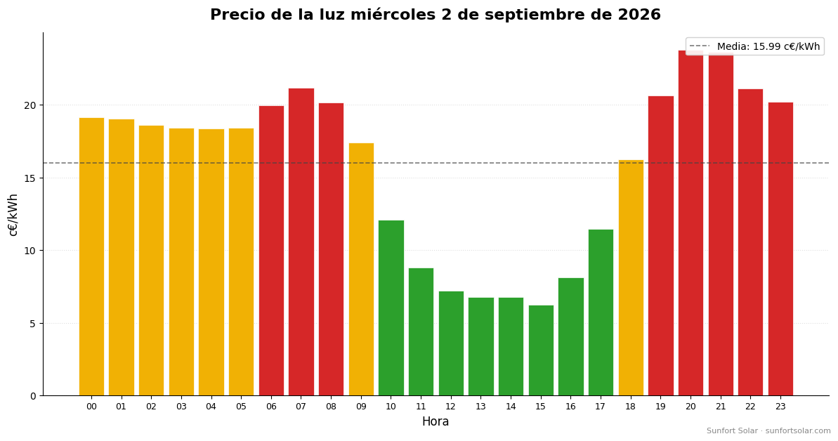 Precio de la luz el 2 de septiembre de 2026: mejores horas para consumir