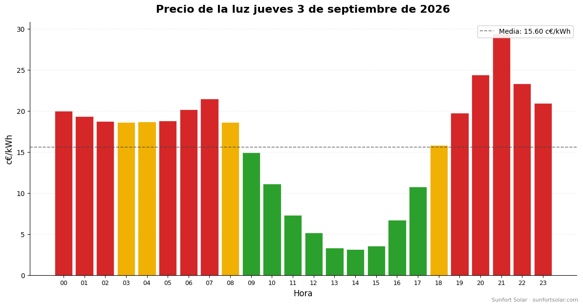 Precio de la luz el 3 de septiembre de 2026: mejores horas para consumir