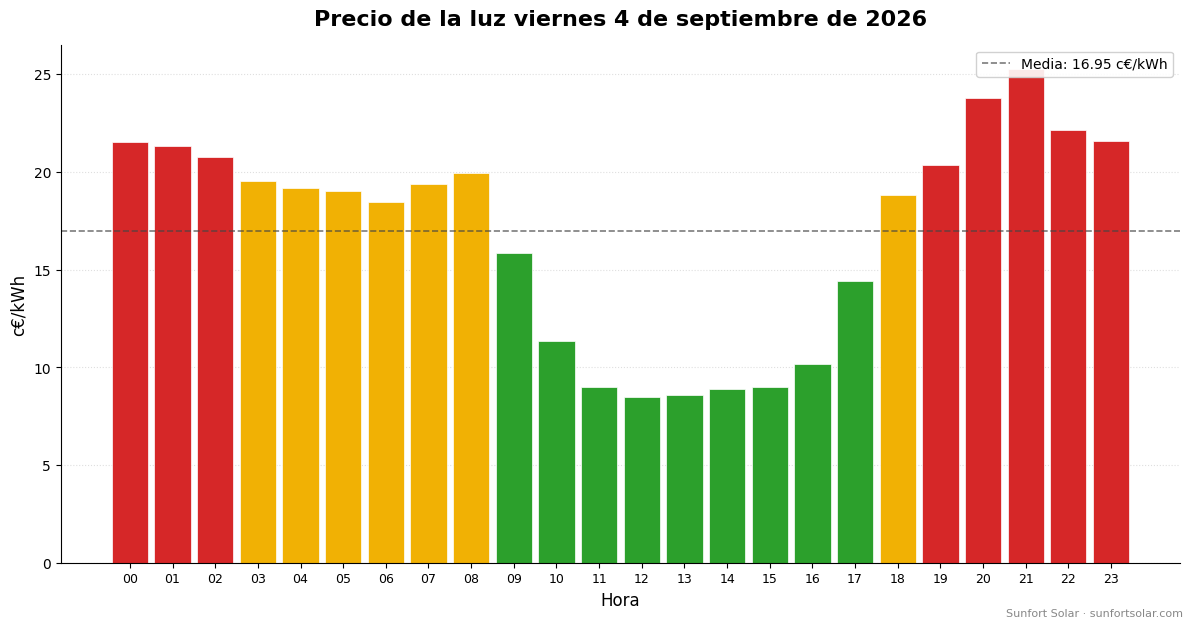 Precio de la luz el 4 de septiembre de 2026: mejores horas para consumir