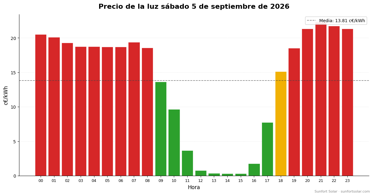 Precio de la luz el 5 de septiembre de 2026: mejores horas para consumir