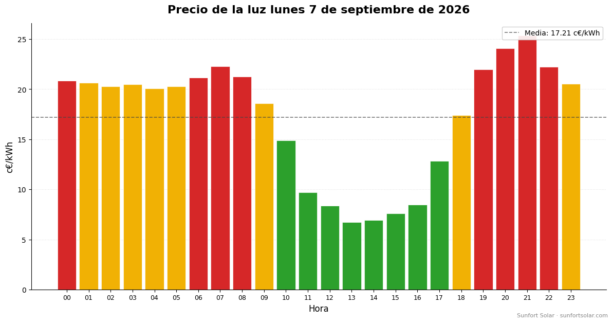 Precio de la luz el 7 de septiembre de 2026: mejores horas para consumir