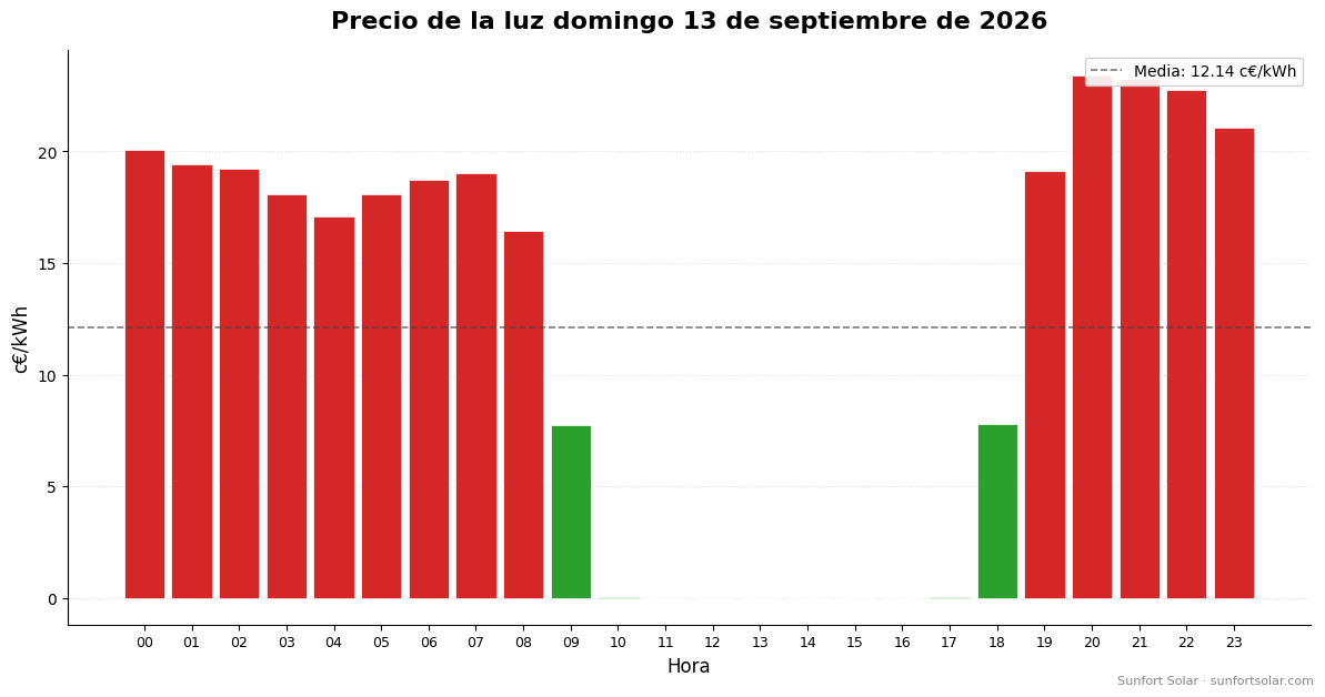 Precio de la luz el 13 de septiembre de 2026: mejores horas para consumir