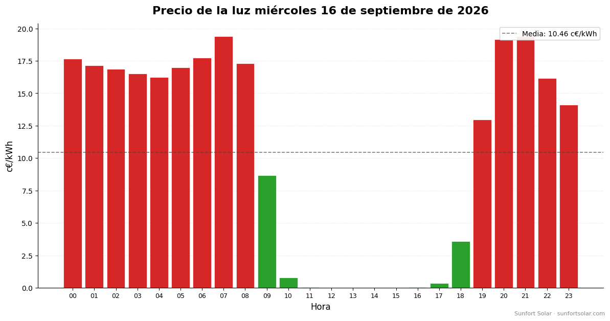 Precio de la luz el 16 de septiembre de 2026: mejores horas para consumir