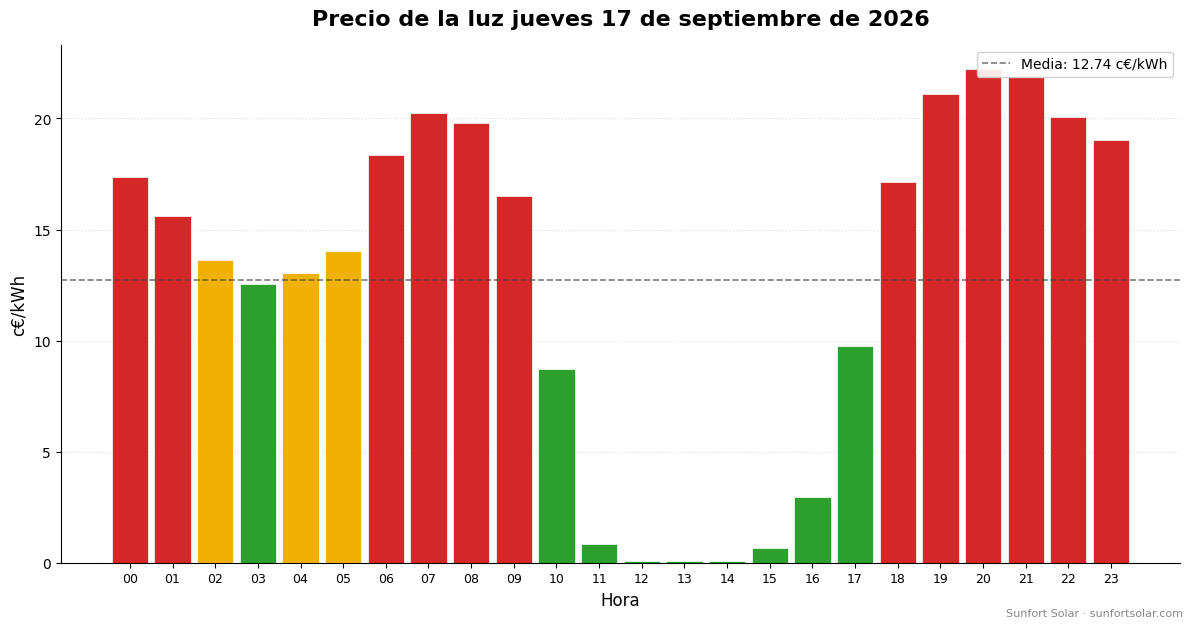 Precio de la luz el 17 de septiembre de 2026: mejores horas para consumir