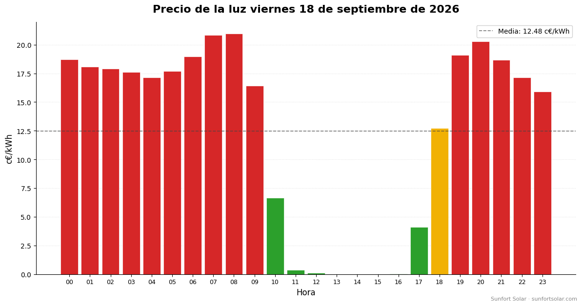 Precio de la luz el 18 de septiembre de 2026: mejores horas para consumir