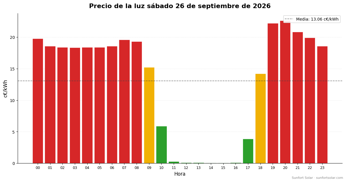 Precio de la luz el 26 de septiembre de 2026: mejores horas para consumir