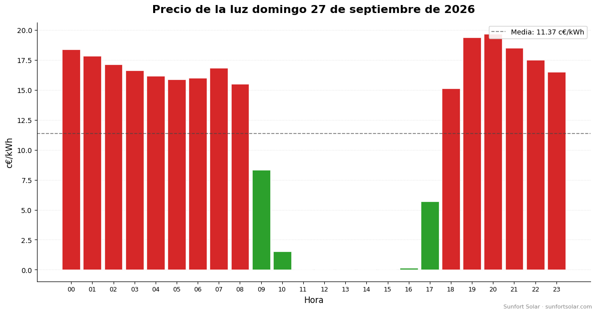 Precio de la luz el 27 de septiembre de 2026: mejores horas para consumir