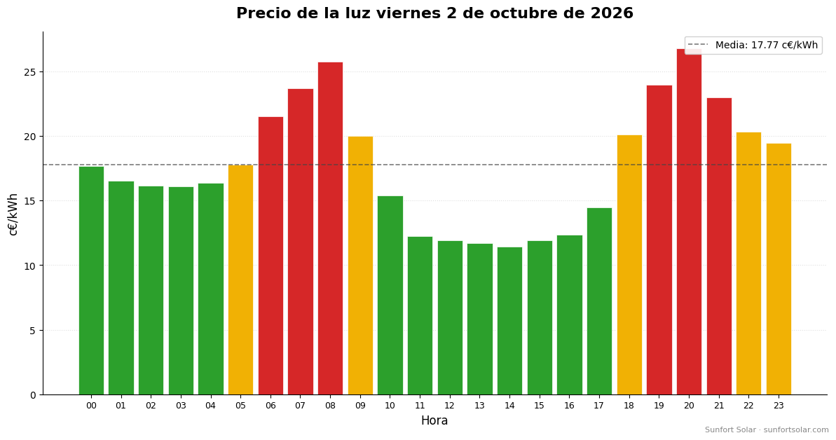 Precio de la luz el 2 de octubre de 2026: mejores horas para consumir