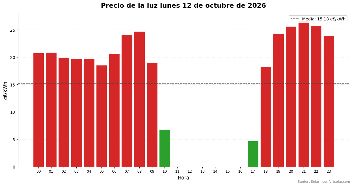 Precio de la luz el 12 de octubre de 2026: mejores horas para consumir