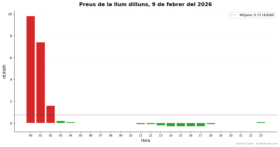 Preu de la llum el 9 de febrer de 2026: millors hores per consumir