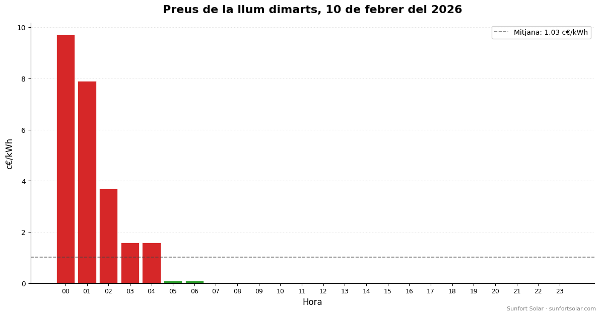 Preu de la llum el 10 de febrer de 2026: millors hores per consumir