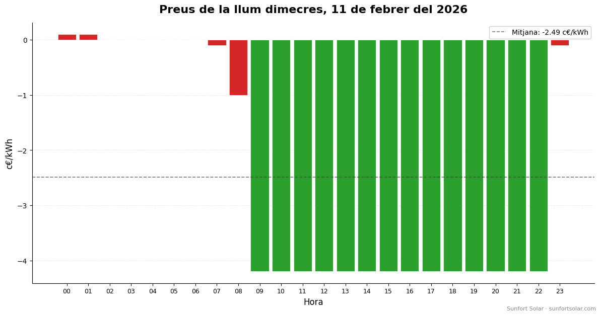Preu de la llum el 11 de febrer de 2026: millors hores per consumir