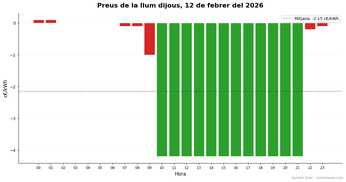 Preu de la llum el 12 de febrer de 2026: millors hores per consumir