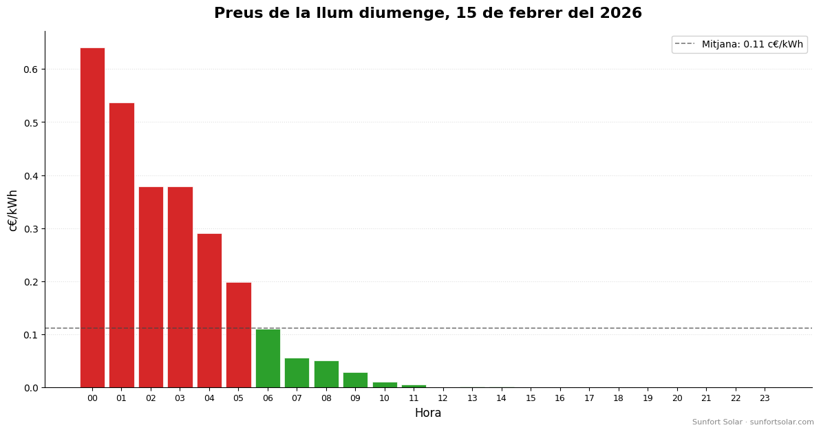 Preu de la llum el 15 de febrer de 2026: millors hores per consumir