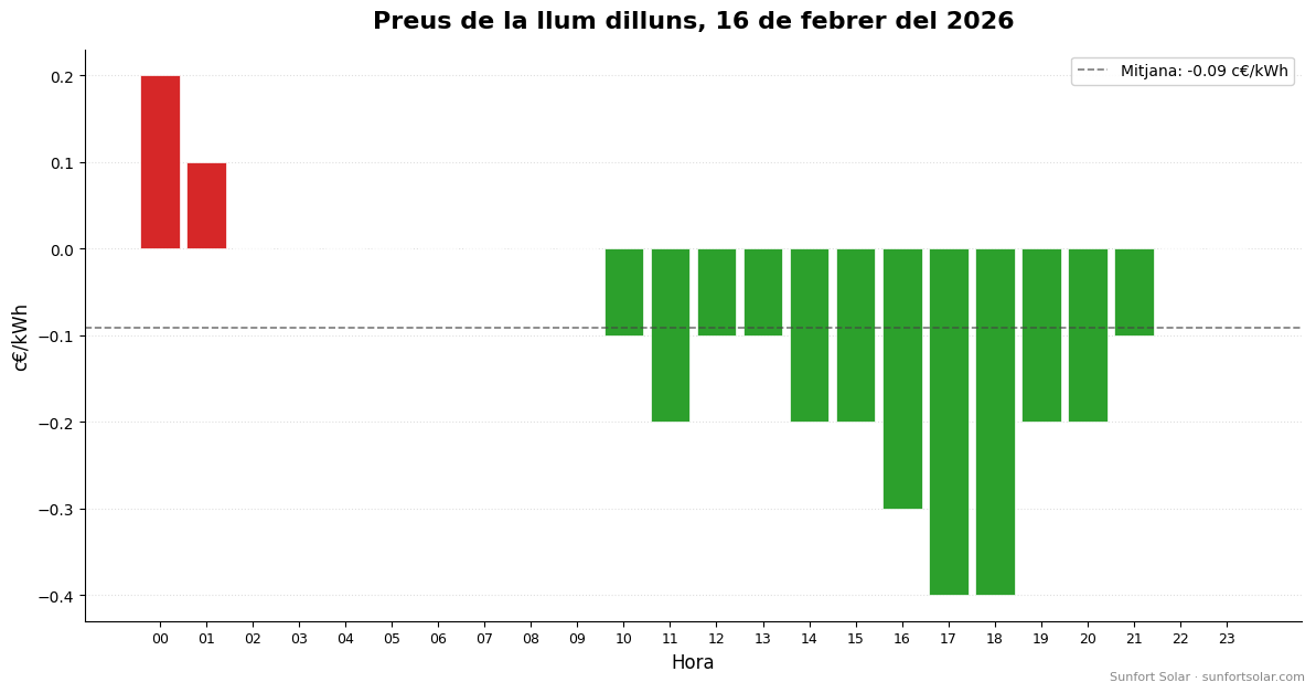 Preu de la llum el 16 de febrer de 2026: millors hores per consumir