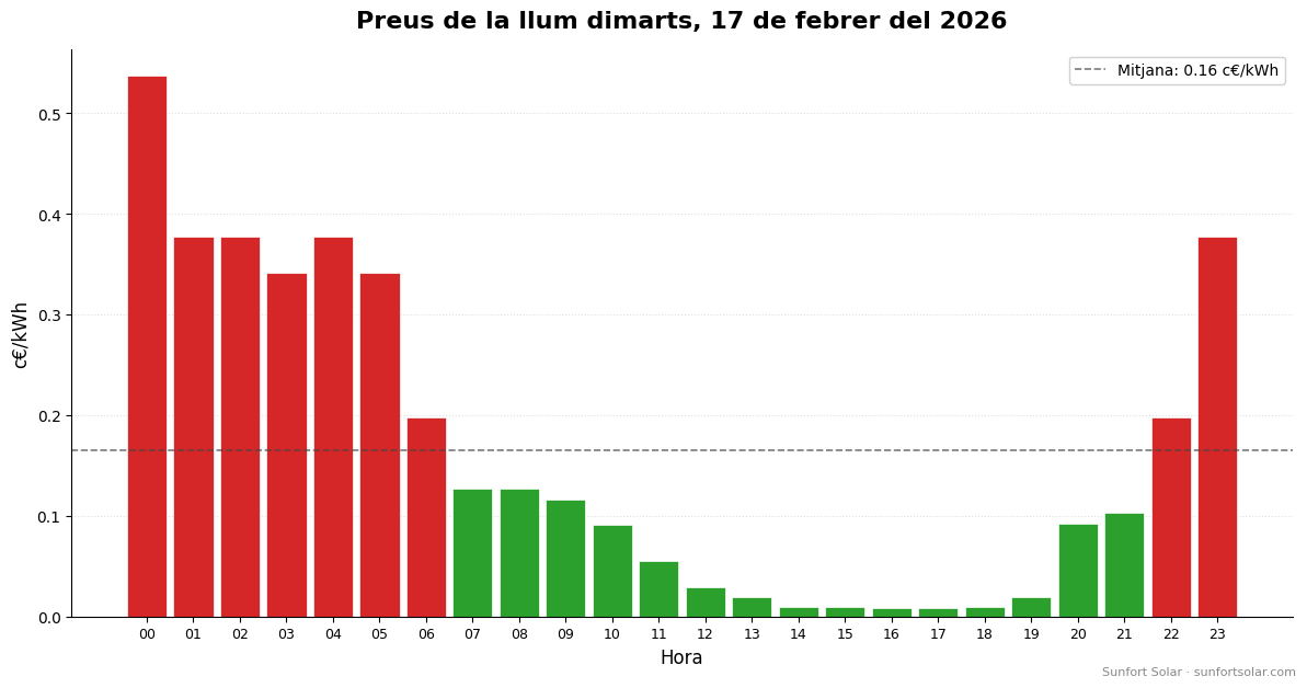 Preu de la llum el 17 de febrer de 2026: millors hores per consumir
