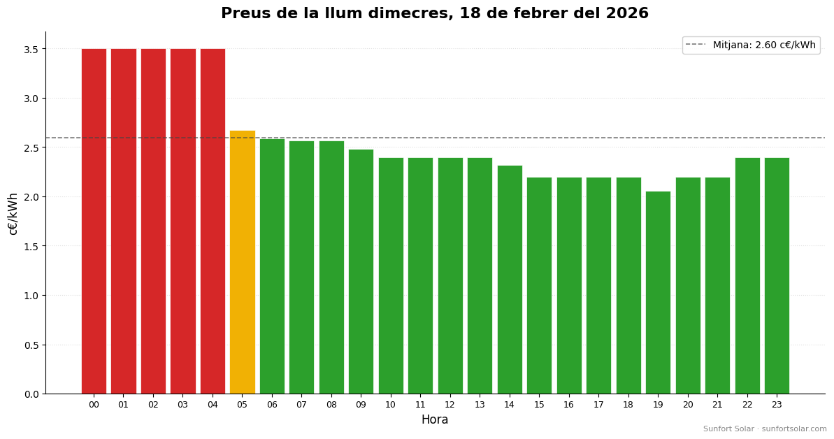 Preu de la llum el 18 de febrer de 2026: millors hores per consumir