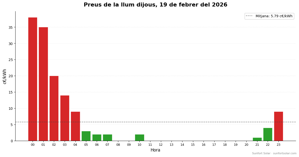 Preu de la llum el 19 de febrer de 2026: millors hores per consumir