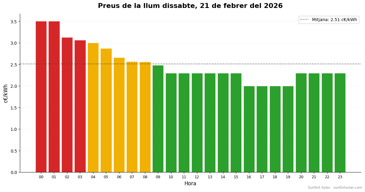 Preu de la llum el 21 de febrer de 2026: millors hores per consumir