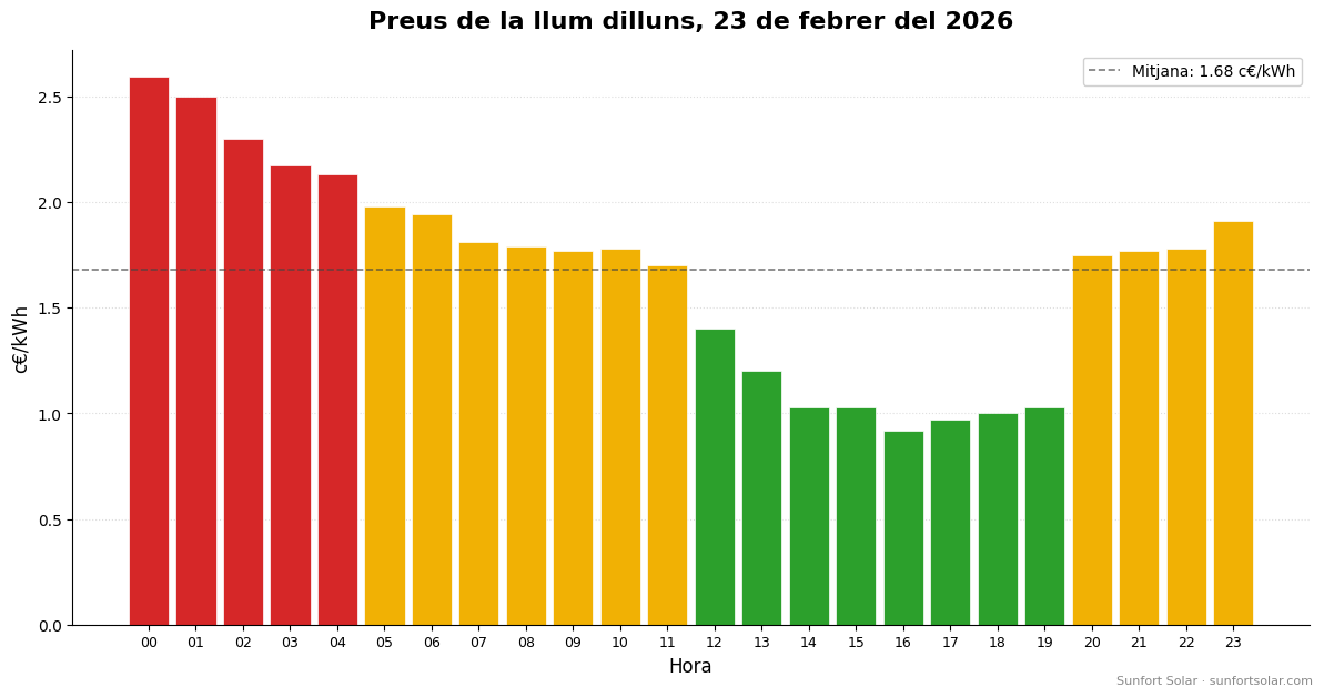 Preu de la llum el 23 de febrer de 2026: millors hores per consumir