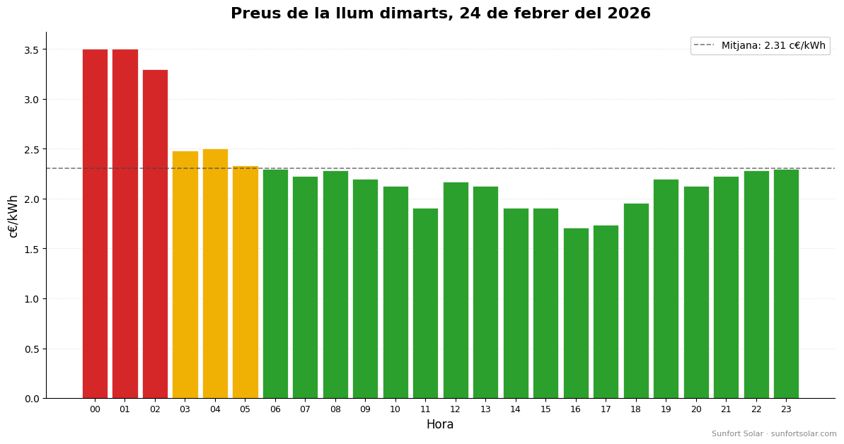 Preu de la llum el 24 de febrer de 2026: millors hores per consumir