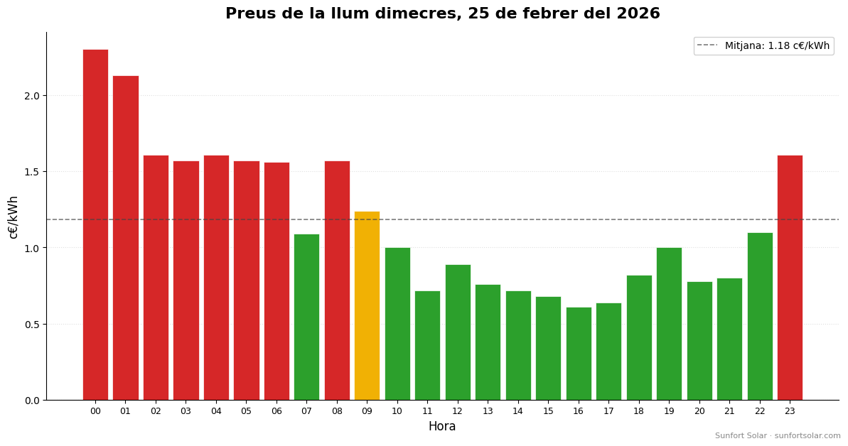 Preu de la llum el 25 de febrer de 2026: millors hores per consumir