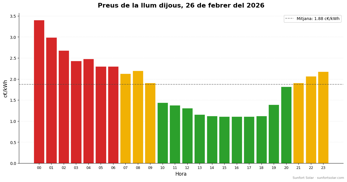 Preu de la llum el 26 de febrer de 2026: millors hores per consumir