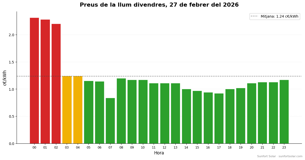 Preu de la llum el 27 de febrer de 2026: millors hores per consumir